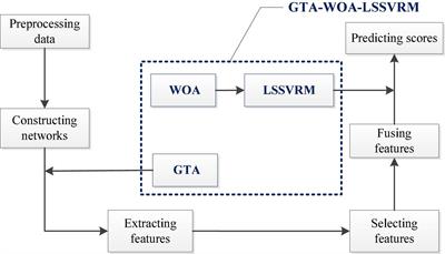 GWLS: A Novel Model for Predicting Cognitive Function Scores in Patients With End-Stage Renal Disease